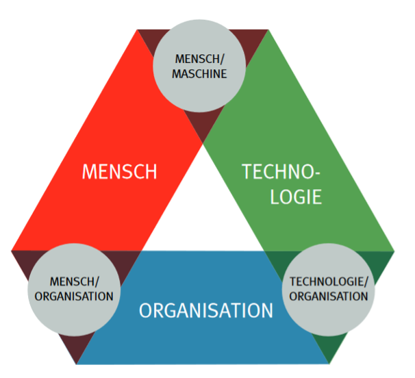 Schnittstellen im sozio-technischen System