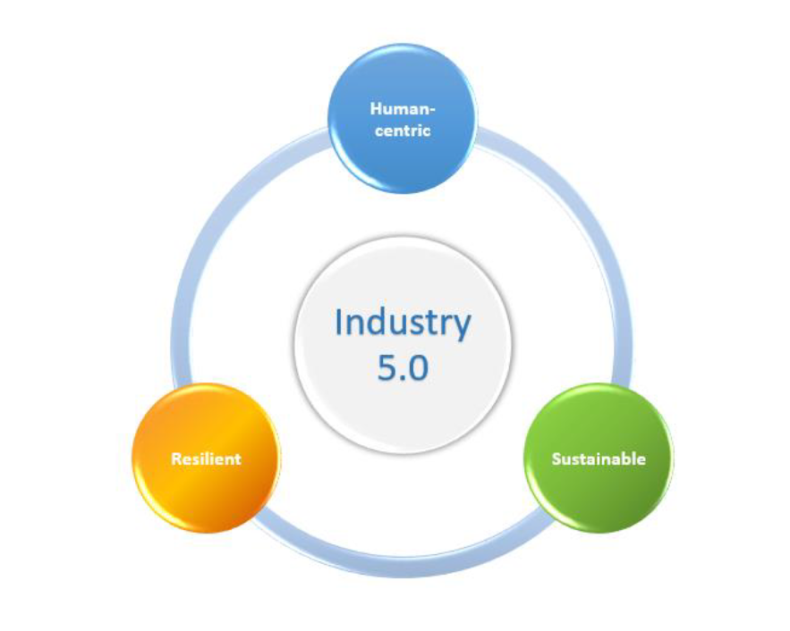 Schaubild zur Industrie 5.0