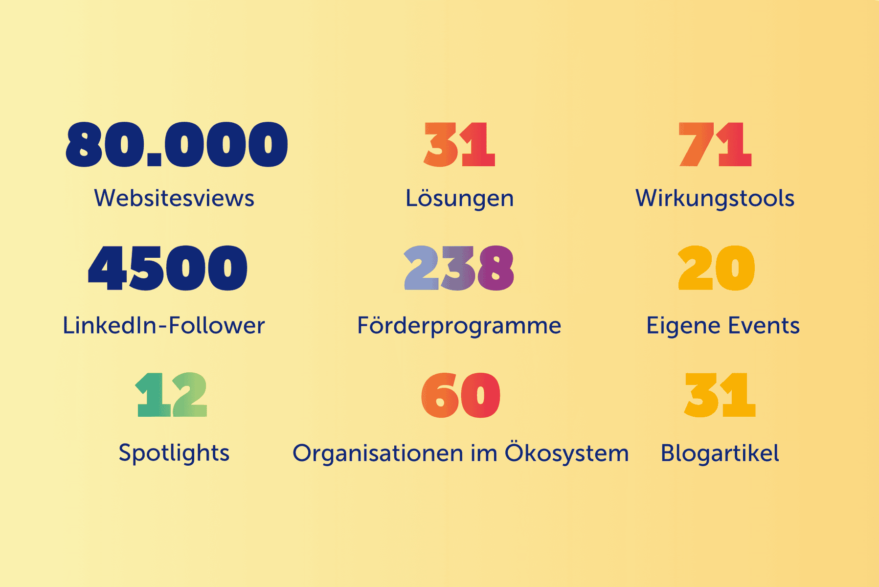 SIGU-Plattform in Zahlen